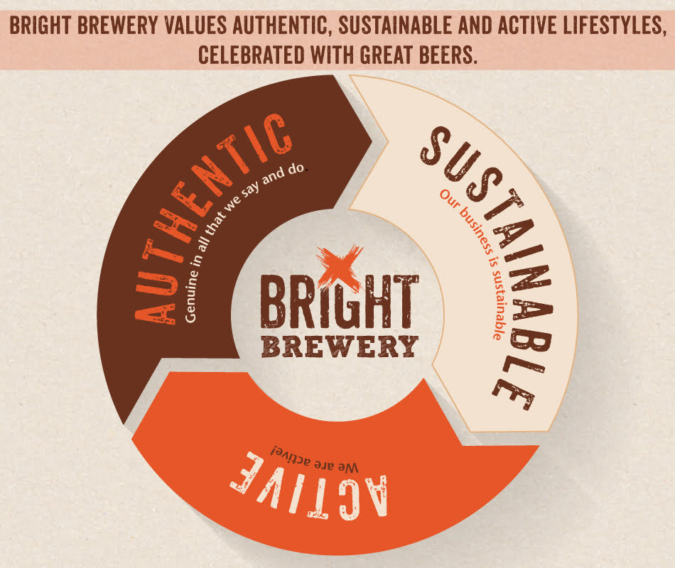 Bright Brewery Values | authentic, sustainable and active